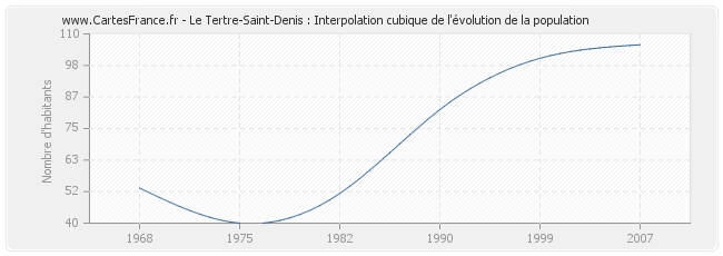 Le Tertre-Saint-Denis : Interpolation cubique de l'évolution de la population